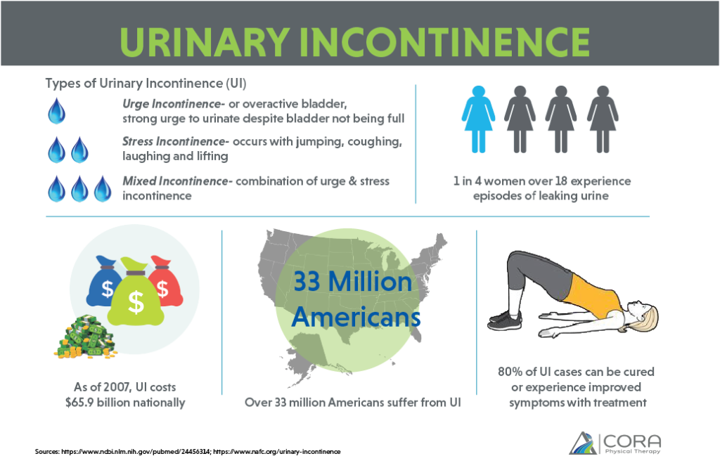 infographic on urinary incontinence 