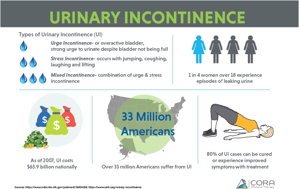 infographic on urinary incontinence 