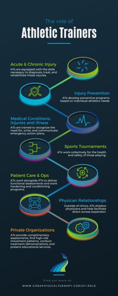 The Role of Athletic Trainers Infographic